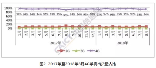 2018年8月国内手机出货量延续下降趋势