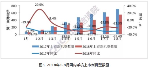 2018年8月国内手机出货量延续下降趋势