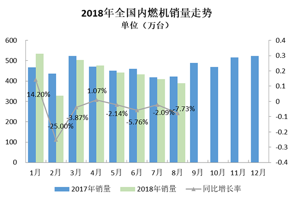 2018年8月内燃机行业市场综述