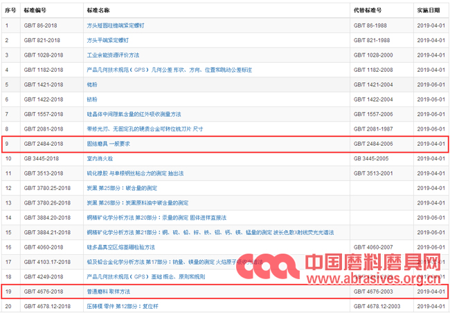 两项磨料磨具新国家标准将于明年4月1日起实施