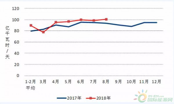 1-8月光伏新增装机33.03GW、8月新增1.76GW