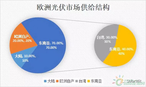 光伏返欧五大市场预判