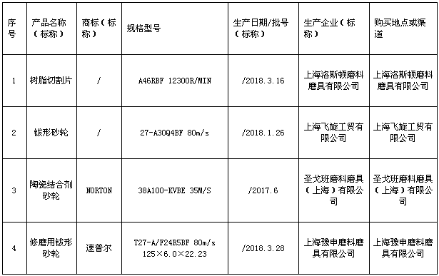 上海市质监局抽查4批次砂轮产品 全部合格