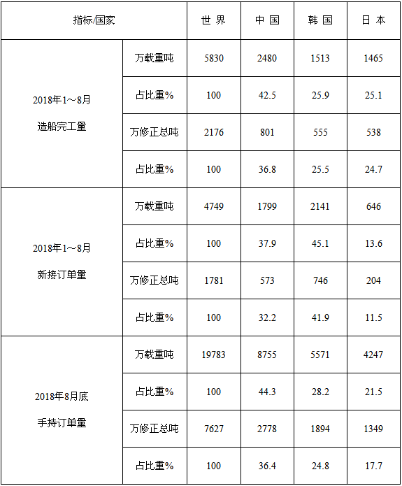 2018年1～8月份世界造船三大指标