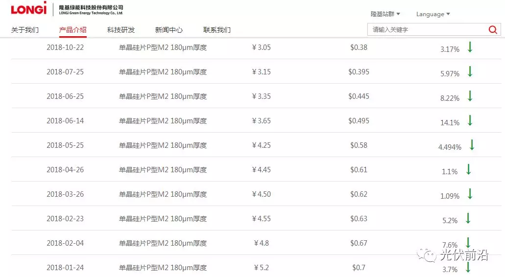 年内第9次 隆基单晶硅片价格下调3.17% 至3.05元/片！