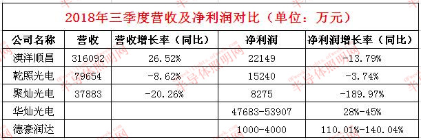 从21家企业2018前三季度业绩看LED行业发展趋势