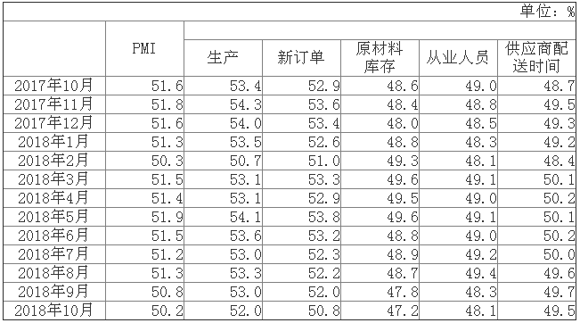 10月份中国制造业PMI为50.2%