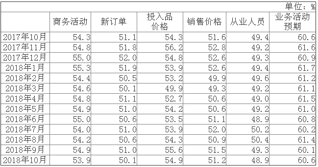 10月份中国制造业PMI为50.2%