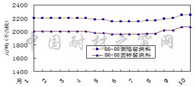 2018年10月份刚玉碳化硅等大宗耐火原材料市场分析