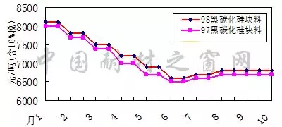 2018年10月份刚玉碳化硅等大宗耐火原材料市场分析