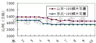 2018年10月份刚玉碳化硅等大宗耐火原材料市场分析