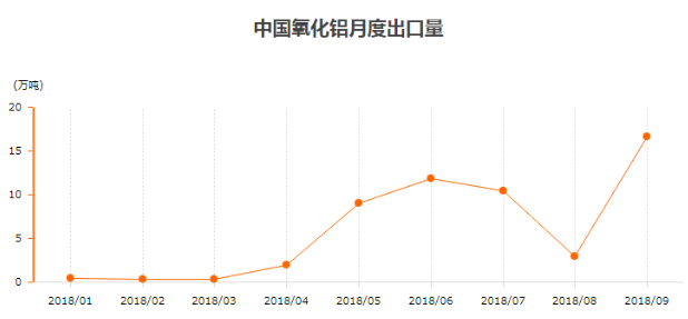 9月中国氧化铝出口量16.58万吨 同比激增34倍