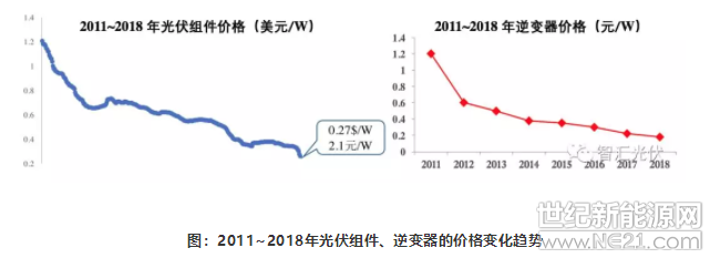 平价上网：光伏度电成本未来有多大的下降空间？