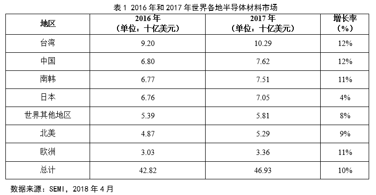 深度剖析中国半导体材料行业投资前景