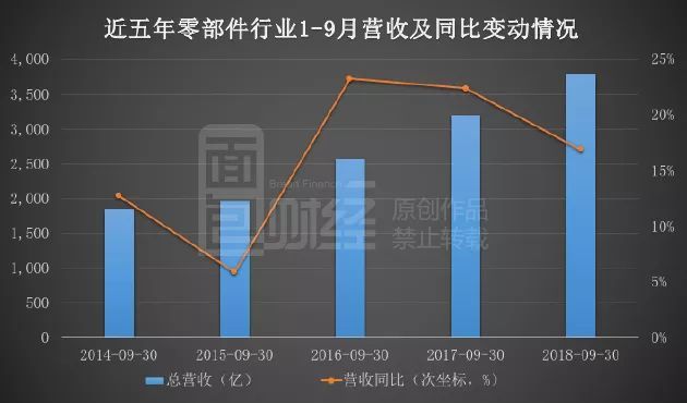 131家汽车零部件公司三季报统计：单季营收降一成，应收款处高位