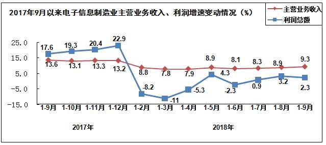 2018年前三季度电子信息制造业运行情况