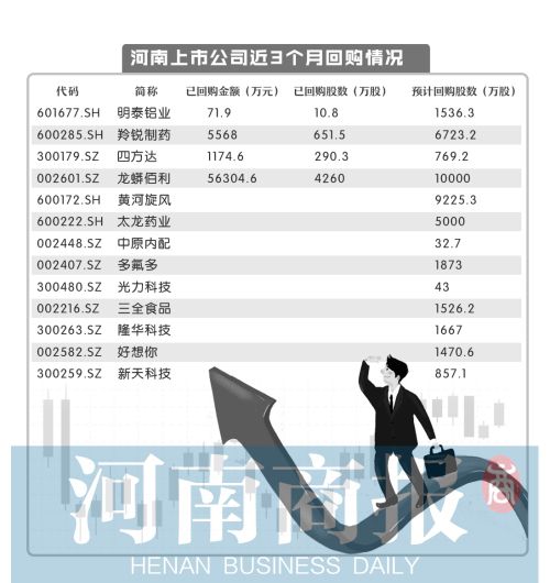 河南13家上市公司 近3个月忙着回购自家股份