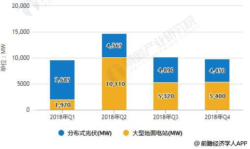 光伏行业装机规模有望增长 补贴强度进一步下降