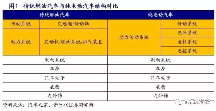 放下傲慢与偏见 新旧汽车产业链深度对比