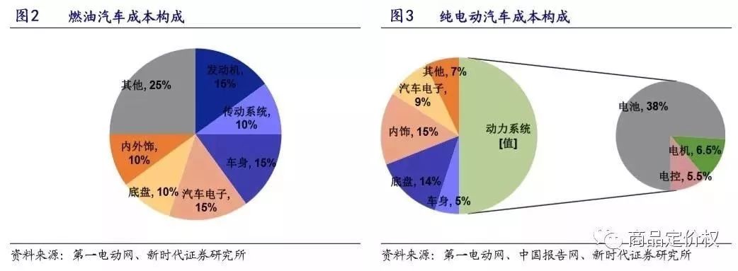 放下傲慢与偏见 新旧汽车产业链深度对比