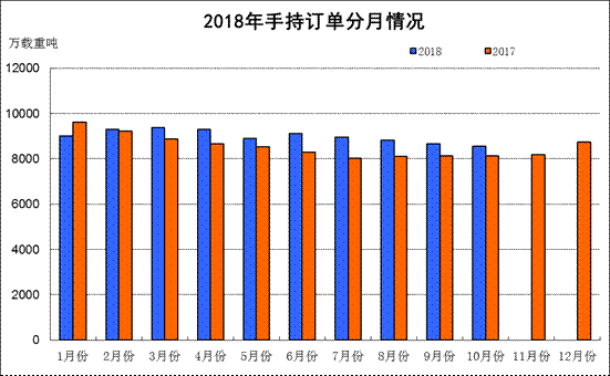 2018年1—10月船舶工业经济运行情况