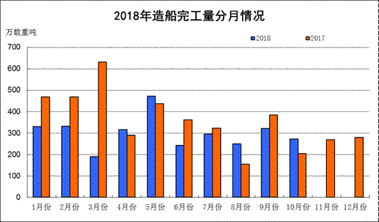 2018年1—10月船舶工业经济运行情况