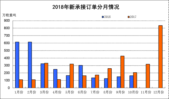 2018年1—10月船舶工业经济运行情况