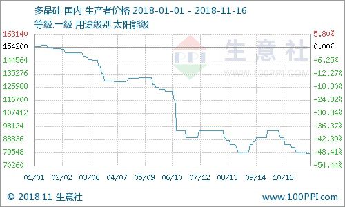 多晶硅跌幅放缓 市场接近底部