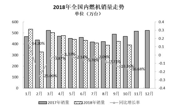 2018年10月内燃机行业市场综述