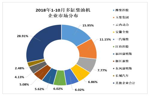 2018年10月内燃机行业市场综述