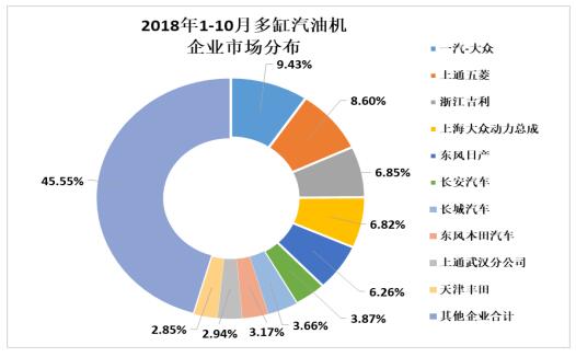 2018年10月内燃机行业市场综述