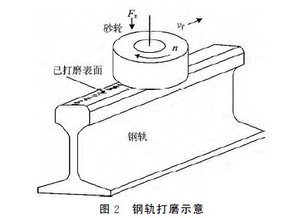 钢轨打磨技术现状和发展趋势 