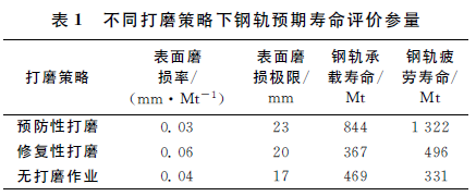 钢轨打磨技术现状和发展趋势 