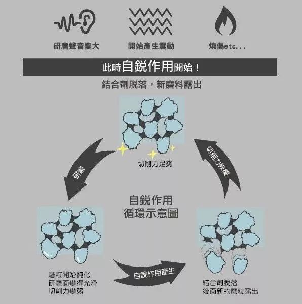 如何提升SKD等硬料的研磨效率