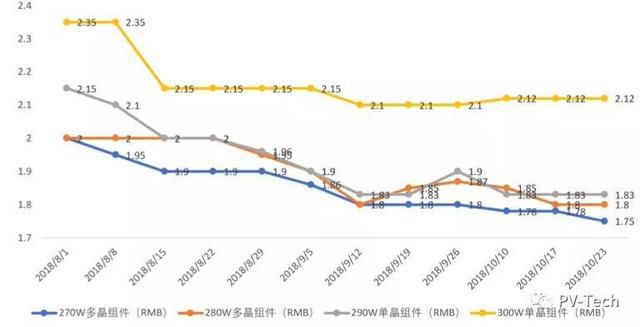 隆基、阳光电源齐发声：不要对明年价格抱太大希望，降价空间不大