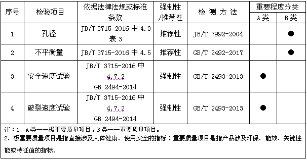 广东省市场监管局公开砂轮产品质量监督抽查实施细则