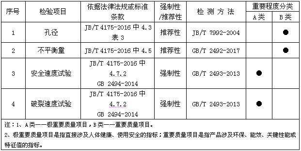 广东省市场监管局公开砂轮产品质量监督抽查实施细则