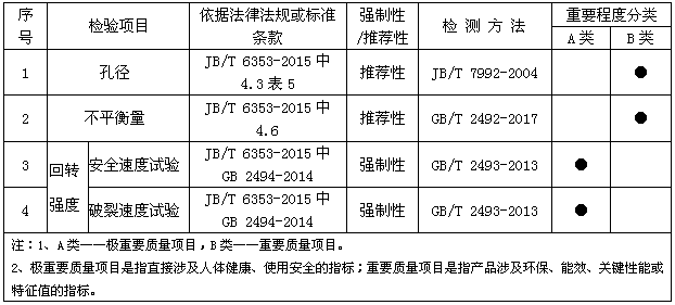 广东省市场监管局公开砂轮产品质量监督抽查实施细则