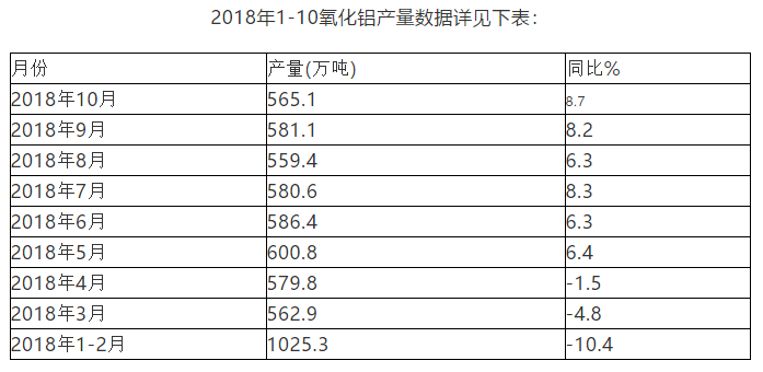 2018年10月氧化铝产量同比增长8.7%