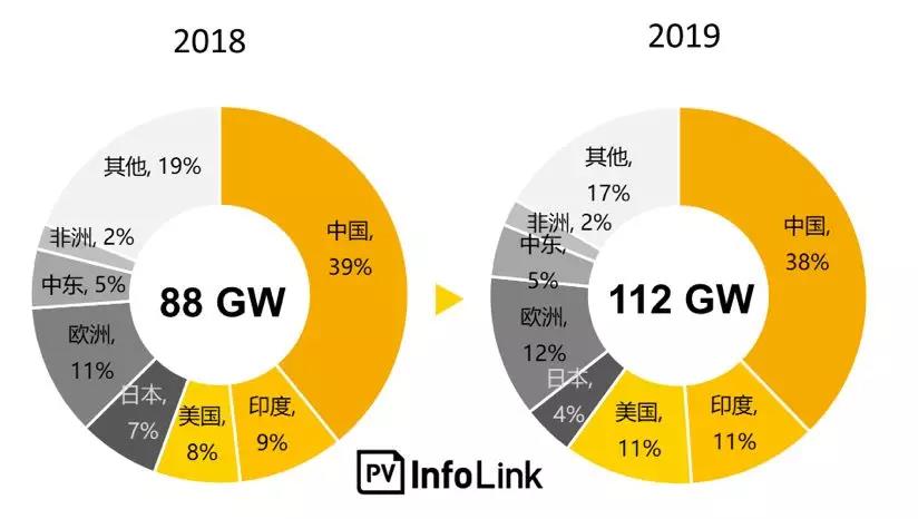 2019下半旺季再临！光伏行业五大趋势盘点