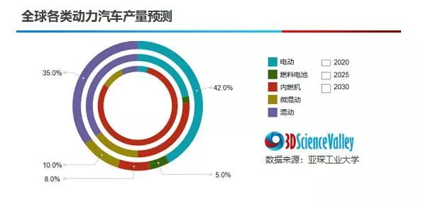 盘点当前3D打印与电动汽车制造的四大结合点