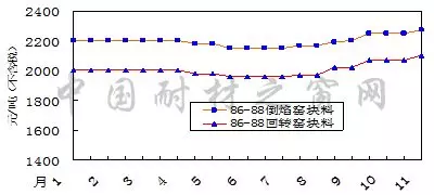 2018年11月份刚玉碳化硅等大宗耐火原材料市场分析