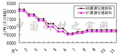 2018年11月份刚玉碳化硅等大宗耐火原材料市场分析