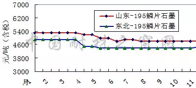 2018年11月份刚玉碳化硅等大宗耐火原材料市场分析