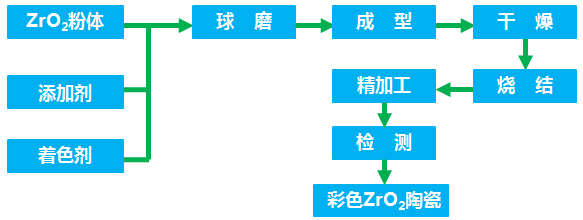 一文了解彩色氧化锆陶瓷制备方法