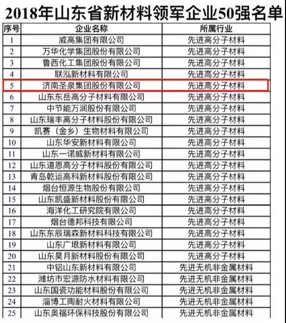 济南圣泉入选2018年山东省新材料领军企业50强名单！