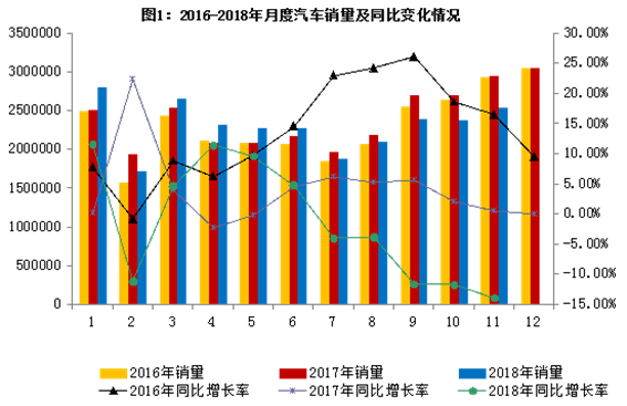 2018年11月汽车工业经济运行情况