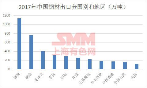 供给侧改革下 中国钢企转战东南亚市场