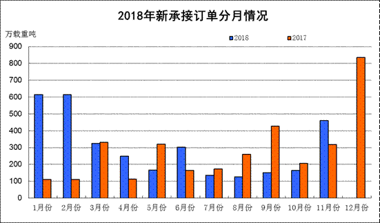 2018年1~11月船舶工业经济运行情况