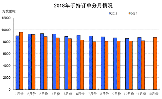 2018年1~11月船舶工业经济运行情况